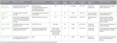 Research progress on the intervention of cognitive function using transcranial alternating current stimulation technology